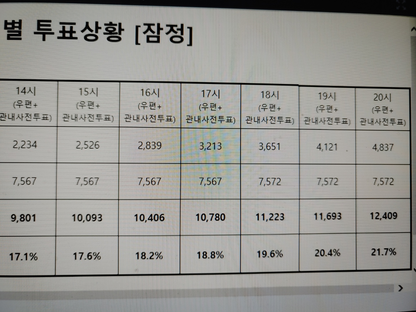 김종천 과천시장 주민소환 투표 결과 총 21.7%에 그쳐 개표 기준인 33.33%에 못미쳐 부결됐다.