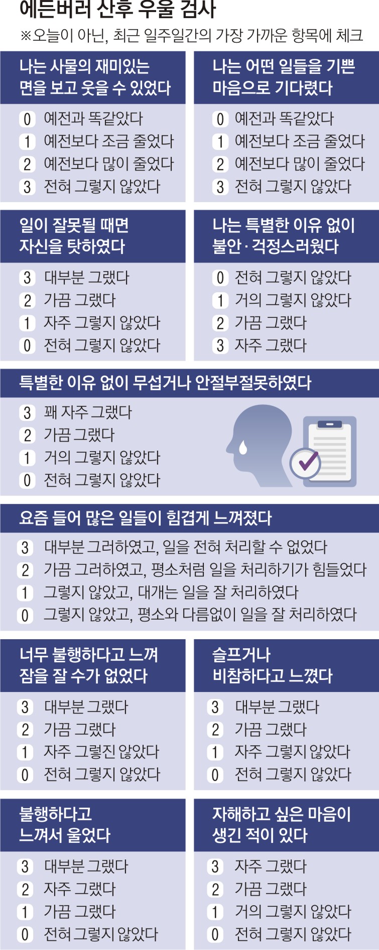 산후우울증이 의심된다면 자가 설문지인 ‘한국판 에든버러 산후우울증 평가도구’가 도움이 될 수 있다. 검사 시에는 오늘뿐만 아니라 지난 일주일 전체를 볼 때 감정이 어떠했는지를 가장 잘 표현한 문장에 체크하면 된다. 10문항의 검사가 끝나면 점수를 합산, 3가지 수준으로 정도를 평가한다. 1수준(0~9점)은 정상범주다. 2수준(10~12점)은 상담이 필요하지만 경계선 수준이며, 3수준(13점 이상)은 상담이 필수적인 심각 수준이다. 대부분 지자체에서 10점 이상의 임산부를 대상으로 지역사회정신건강증진센터나 유관기관에 의뢰, 연계하고 있다.