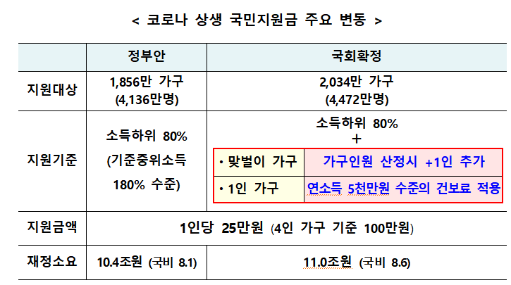 국민지원금 주요 변동 내용. 기획재정부 제공.