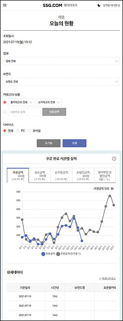 판매 실적 데이터를 분석해 입점업체 경영 활동에 도움을 주는 ‘셀러리포트 2.0’의 입점업체 페이지 .SSG닷컴 제공