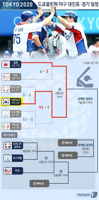  [그래픽] 도쿄올림픽 야구 대표팀 준결승 대진표