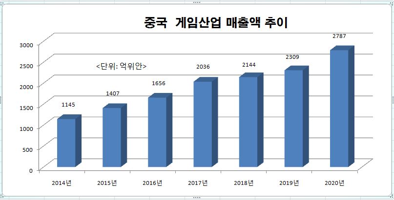 자료: 중국 게임공작위원회