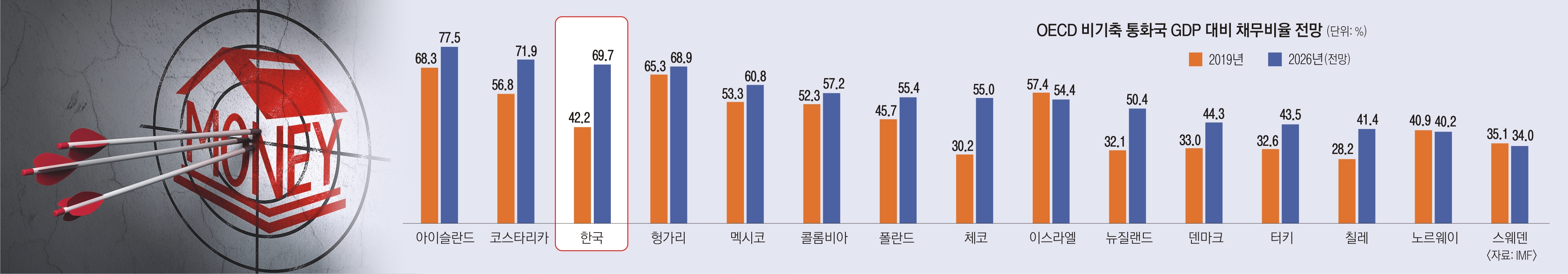 OECD 비기축 통화국 GDP 대비 채무비율 전망