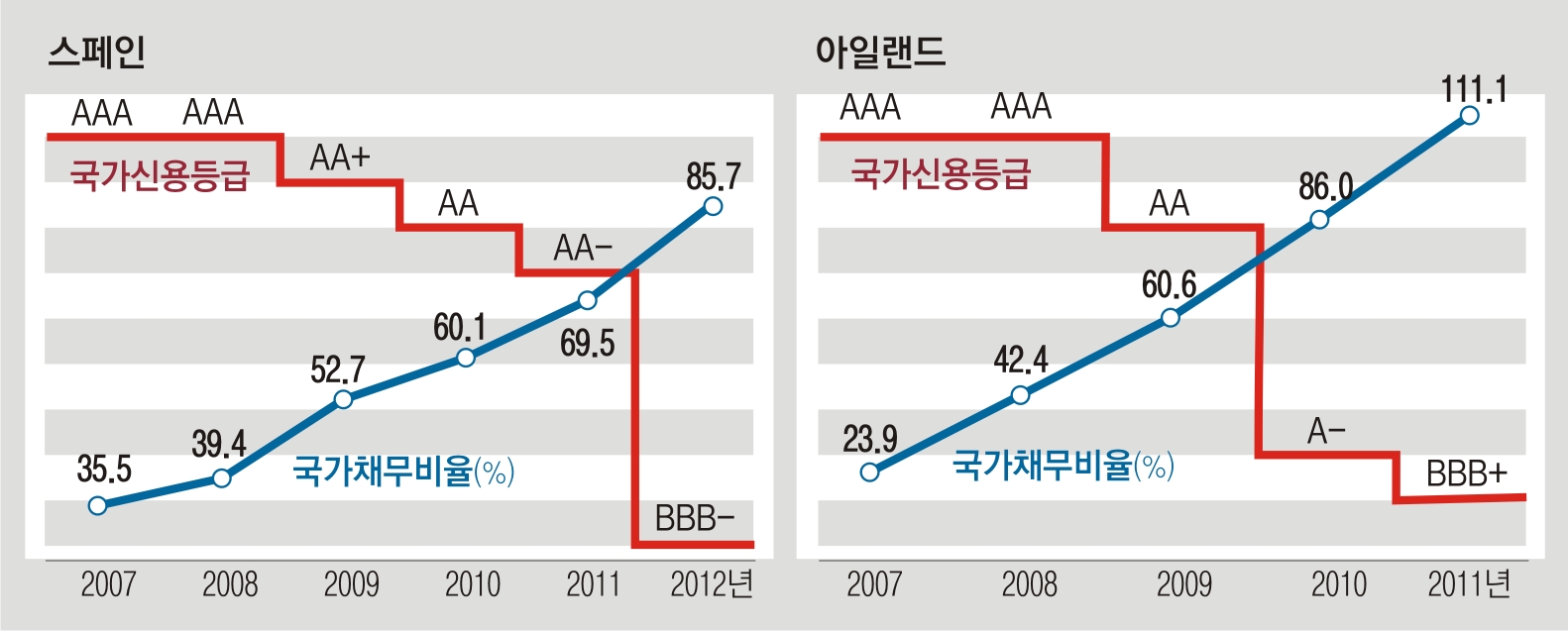 스페인 아일랜드 신용등급 및 국가채무비율