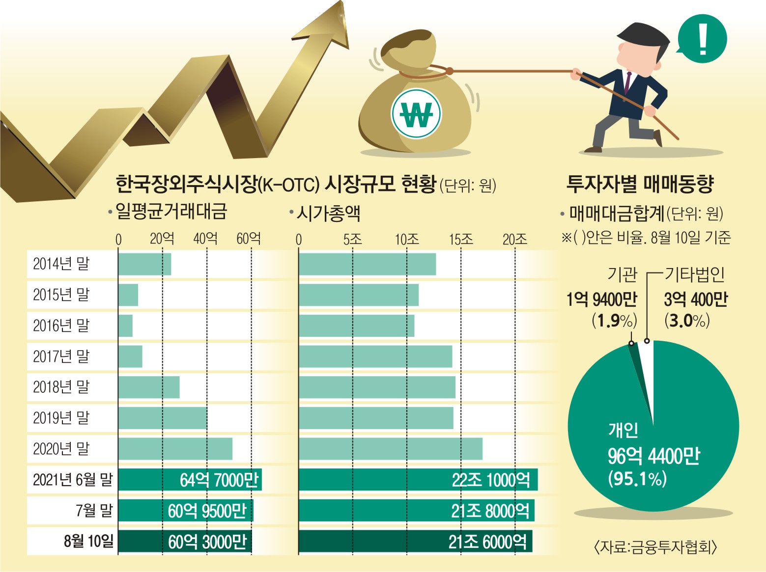 공모주 수익 쏠쏠… 장외주식 미리 사면 더 좋을까 | 서울신문
