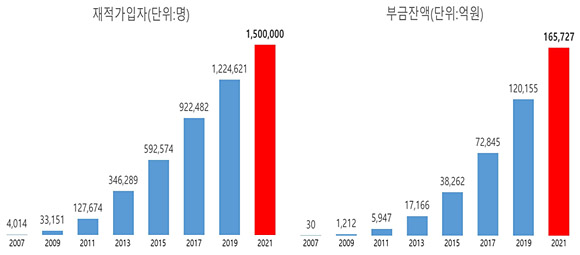 ‘노란우산’ 가입자수 및 부금액 연도별 추이. 중소기업중앙회 제공