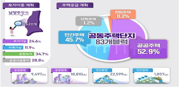 왕숙지구 토지이용계획 및 주택공급 계획