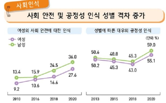 사회 안전 및 공정성 인식 성별 격차. 여성가족부 제공