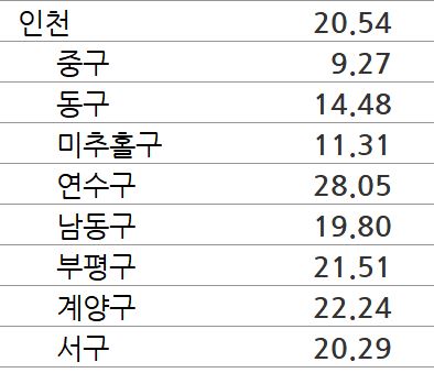 올 1~8월 인천 아파트 매맷값 상승률. 단위 %. 자료=KB부동산