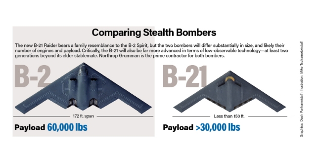 B-2와 B-21의 크기, 무장량 비교. 크기가 작고 무장량도 절반에 불과하다. 스텔스 기능은 높이고 스마트폭탄을 장착해 몸집을 크게 줄였다. 미 공군 제공