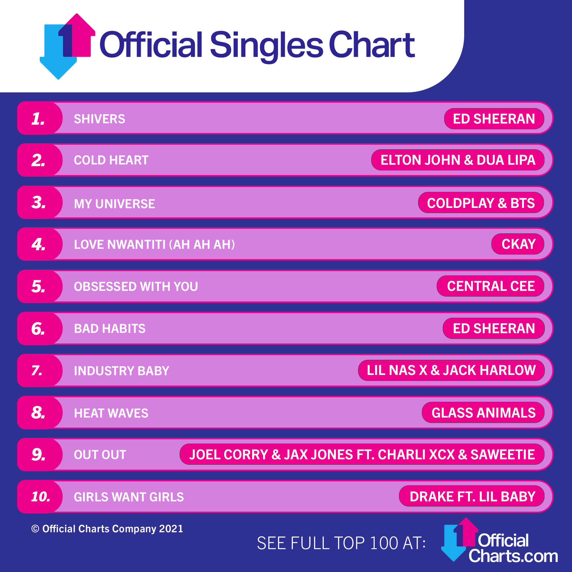 1일 발표된 영국 오피셜 싱글 차트 톱 10. 오피셜 차트 공식 SNS 캡처