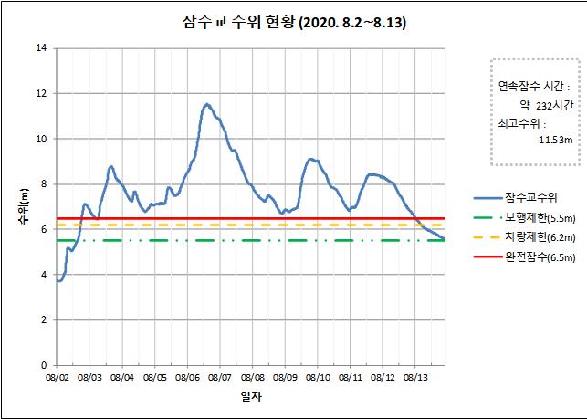 서울 잠수교가 지난해 8월 3일 오전 6시 40분부터 10일(232시간)간 연속으로 ‘완전 잠수’ 기준 수위(6.5m)를 초과해 통제됐다. 8월 6일에는 수위가 11.53m까지 치솟았다. 지난해 8월 잠수교 수위. 환경부 제공