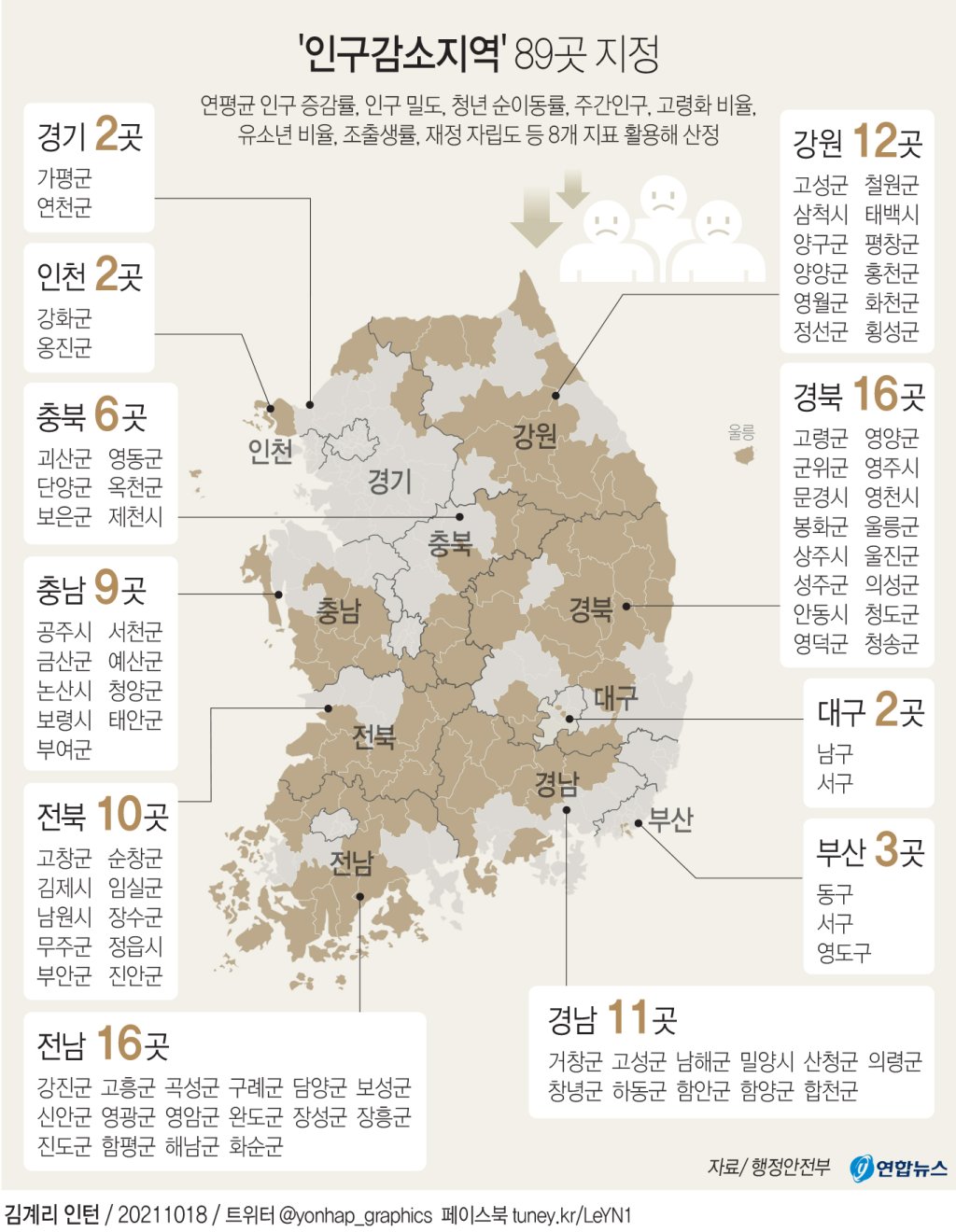 인구감소지역 89곳