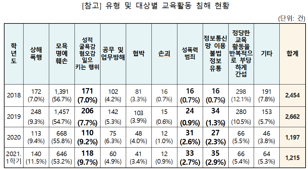 교권 침해 유형