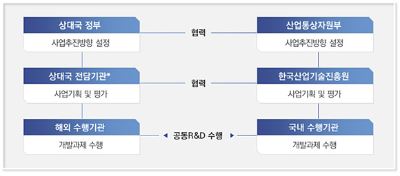 양자공동펀딩형 R&D 사업 추진체계.