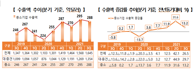 중소기업 수출 실적. 중소벤처기업부 제공.