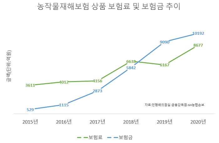 농작물재해보험 상품 가입자에게 지급된 보험금은 지난해 말 기준 1조 192억원으로 2015년(528억원)보다 20배 가까이 늘었다. 같은 기간 납부된 보험료는 2배 이상 증가하는데 그쳤다. 윤연정 기자yj2gazw@seoul.co.kr