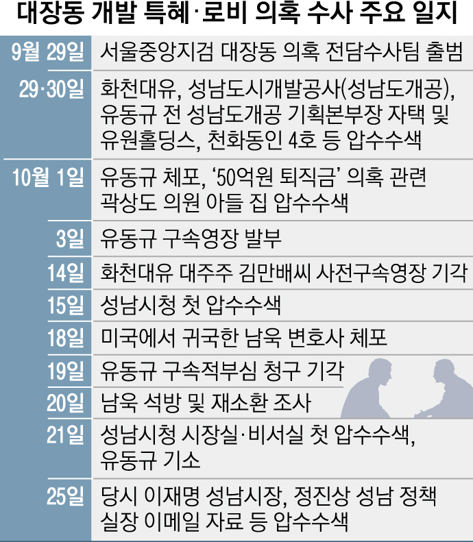 대장동 개발 특혜·로비 의혹 수사 주요 일지  서울신문