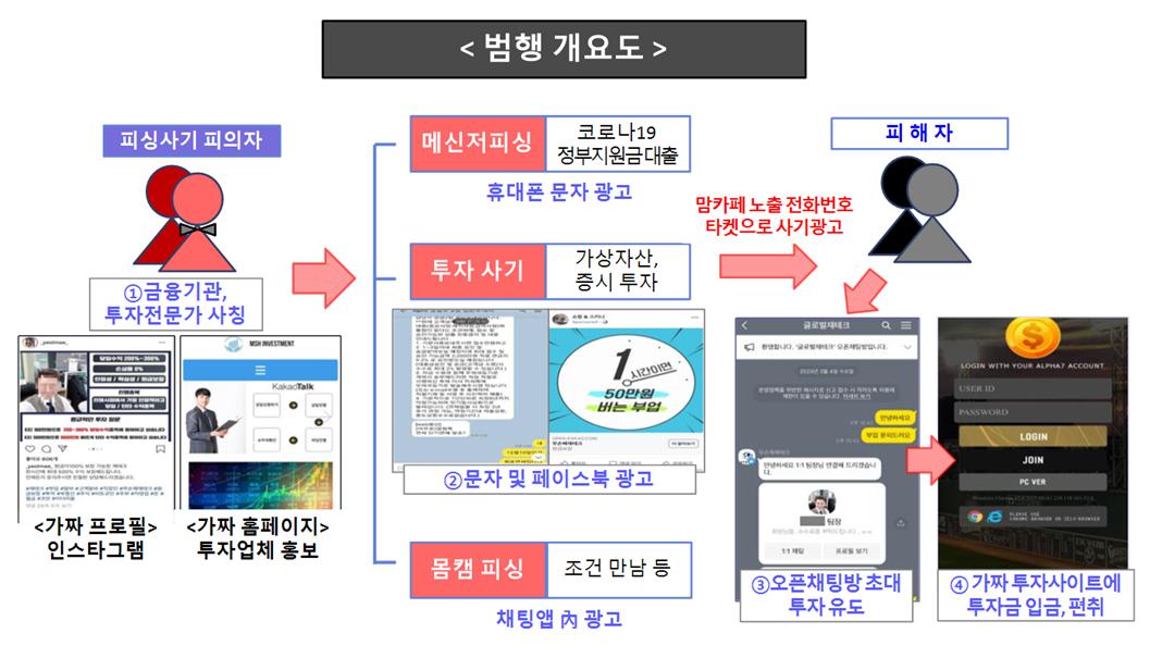 부산경찰청 사이버 수사대는 15일 전기통신 금융사기 피해방지 및 피해금 환급에 관한 특별법 등 위반 혐의로 주버 A씨(24) 등 3명을 사기혐의로 구속하고 ­ 4명을 형사입건했다고 밝혔다. 이미지는 범행개요도.  부산경찰청 제공