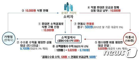 휴대폰 소액결제서비스 수익구조. 뉴스1