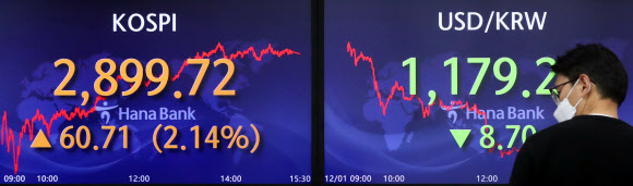 1일 서울 중구 하나은행 본점 딜링룸 전광판에 코스피가 전날보다 60.71포인트 오른 2899.72로 마감 표시돼있다.