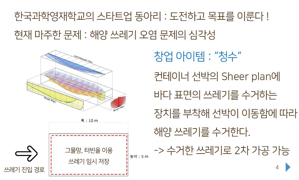 2021 대한민국 청소년 온라인 창업경진대회 대상 작품. 컨테이너 선박에 쓰레기를 거둬들이는 장치를 부착해 해양 쓰레기를 수거한 뒤 이를 재활용해 판매하는 사업 모형이다. 자료 교육부