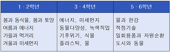 ‘초록보물찾기 환경강사 찾아가는 환경교육’ 학년별 수업내용.