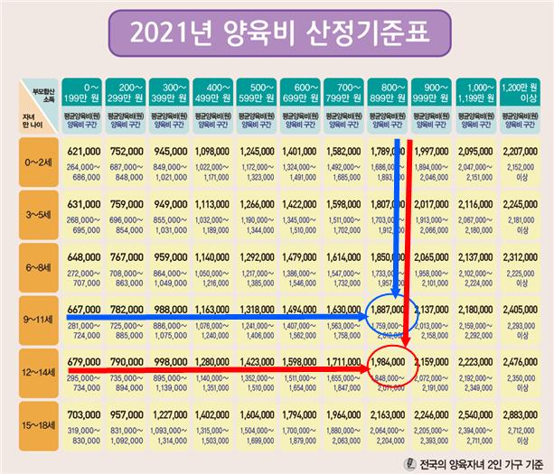 ‘2021년 양육비산정기준표’(서울가정법원 제공)