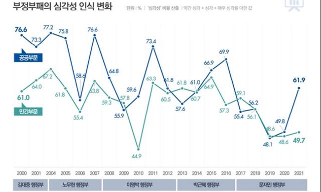 공공부문의 부정부패 인식추이를 보여주는 한국행정연구원의 인식조사 그래프
