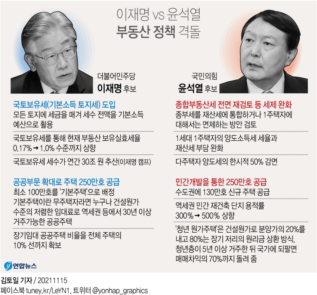 이재명 윤석열 후보의 부동산 젇책 공약 비교, 연합뉴스