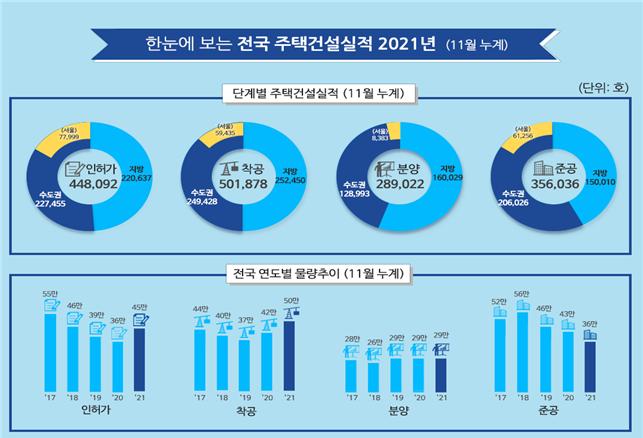 주택건설 실적