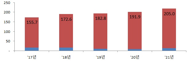 경제자유구역 신고기준 외국인 직접 투자액(누적). 산업통상자원부 제공