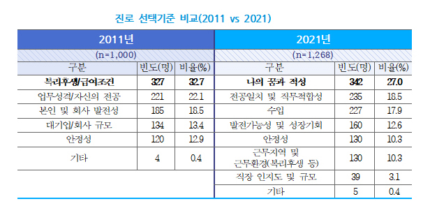한국산업기술진흥원이 분석한 2011년과 2021년 공대생들의 진로 선택기준