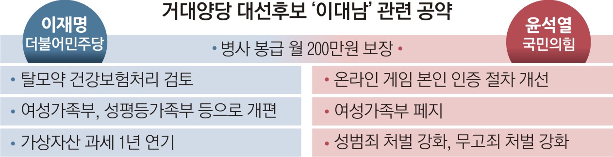 李 이어 尹도 꺼낸 '병사 월급 200만원'… 예산 안 따진 포퓰리즘 논란 | 서울신문