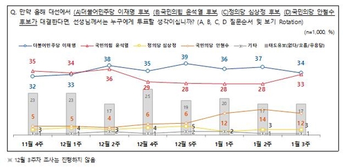 1월 3주차 전국지표조사(NBS) 4자 가상대결. NBS 제공