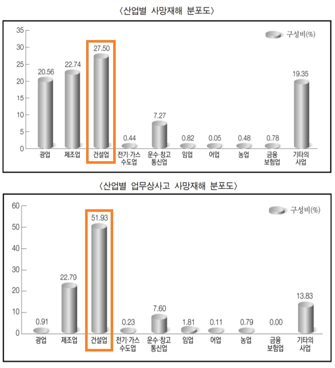 산업안전보건공단의 ‘2020 산업재해 현황분석’에 따르면 업무상 사고 및 질병으로 사망한 사망재해자 2062명 중 건설업 종사자는 567명(27.5%)이다. 이중 업무상 사고로 인한 사망자 882명 중 건설업 종사자는 458명(51.9%)으로 절반을 웃돈다.  산업안전보건공단 제공