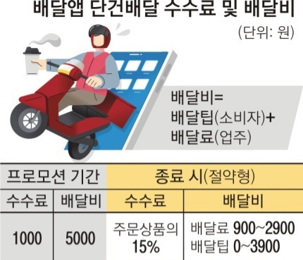 배민 1의 프로모션이 종료되면 주문금액 1만 2000원 단건 배달시 고객은 배달플 랫폼에 최대 기본 배달팁 3900원, 점주는 수수료 1800과 배달료900원 등 총 2700원을 배달앱에 내게 된다. 프로모션 종료로 사실상 10% 가격을 인상한 셈이다. 고객 배달팁은 날씨, 거리 등 할증 요건에 따라 더 오를 가능성이 있다. 이 금액은 배달대행사에 내게된다.