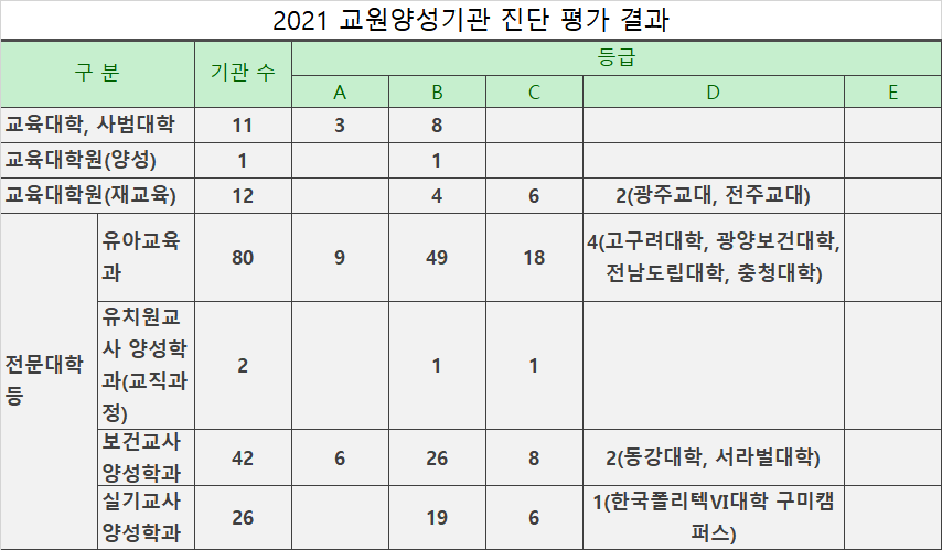 2021 교원양성기관 진단평가 결과. 교육대학원(재교육)은 정원 감축, 폐지는 미실시하되, 전공 신설을 제한함. 교육부 제공