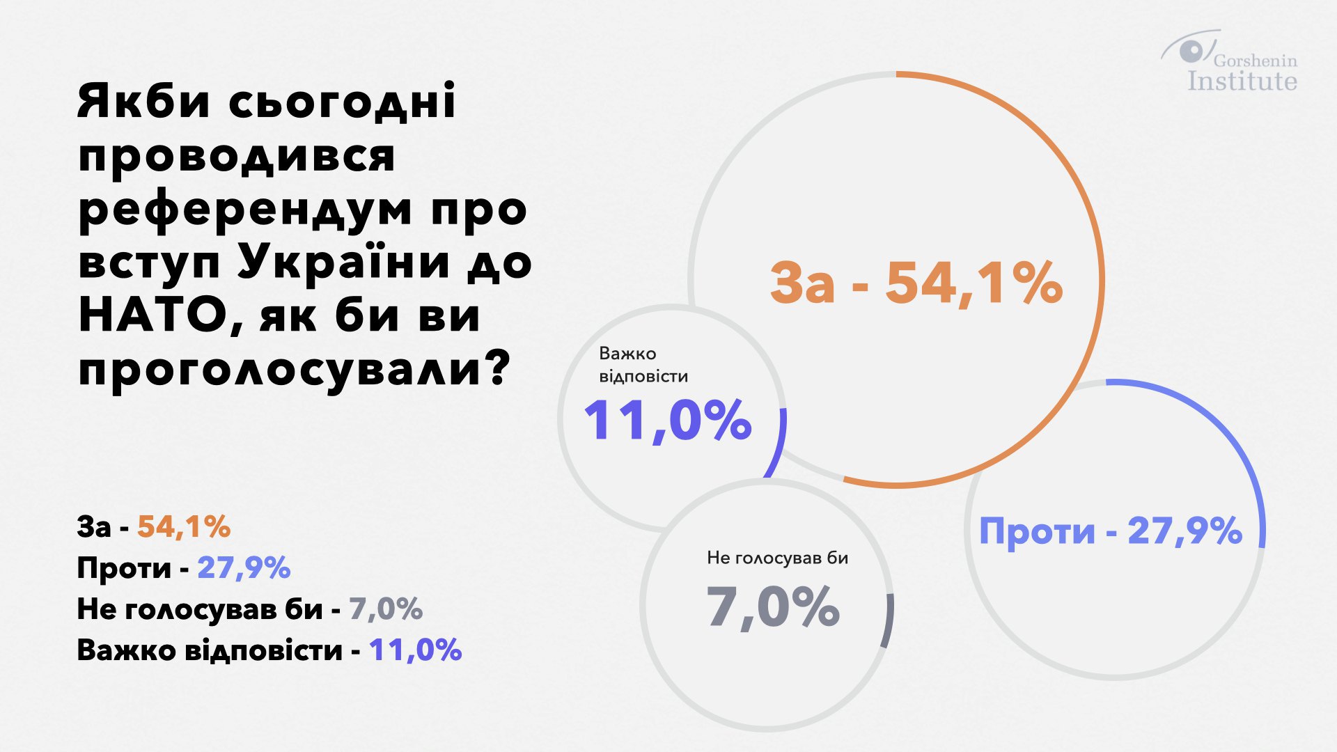 우크라이나의 나토(북대서양조약기구) 가입 찬반 여부를 묻는 질문에 응답자 54.1%가 “찬성”했다. 고르셰닌연구소 홈페이지 캡처
