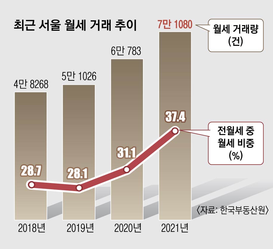 고금리 추세 속에 아파트 임대차 시장에서 월세 비중이 꾸준히 늘면서 월셋값도 치솟고 있다.