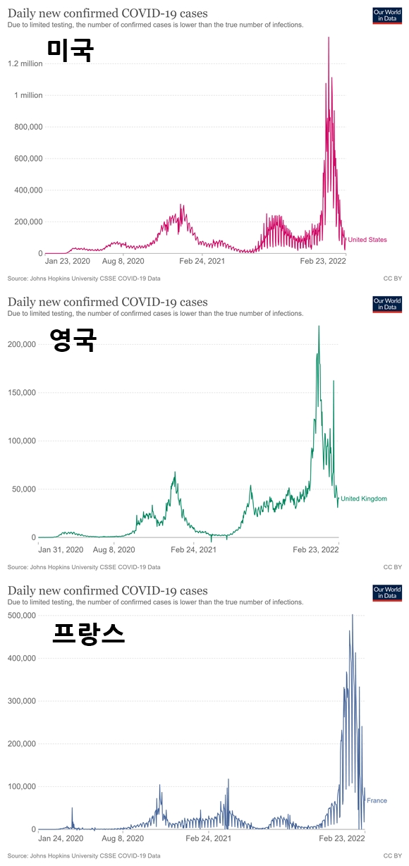 미국, 영국, 프랑스 코로나19 확산 추이