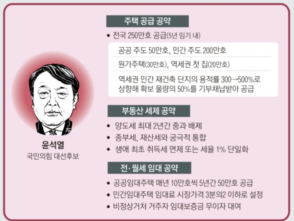 윤석열 후보 부동산 공약