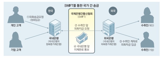 SWIFT를 통한 국가 간 송금 