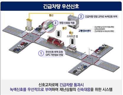 정부가 첨단기술을 적용해 교통정보를 효율적으로 관리하고 과학화·자동화된 운영으로 교통 효율성 및 안전성을 향상시킬 수 있는 ‘지능형교통체계(ITS)’ 구축을 지방 중소도시로 확대한다. 사진은 교차로에서 긴급차량 통과시 녹색신호 우선 부여해 재난상황에 신속 대응할 수 있는 신호시스템. 국토교통부 제공 