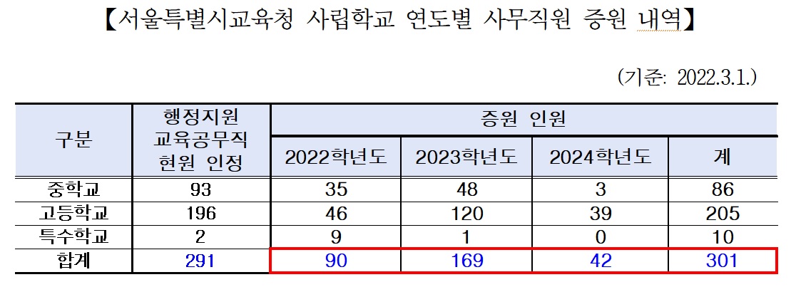 서울시교육청 제공