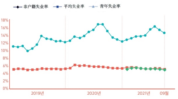 중국의 평균실업률(빨간색)과 청년 실업률(파란색) 추이.