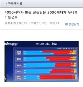 SLR 게시판에는 방송 3사 출구조사의 세대별 지지율 사진에 ‘4050의 공든 탑을 2030이 무너뜨렸다’라고 제목을 단 글이 올라왔다.