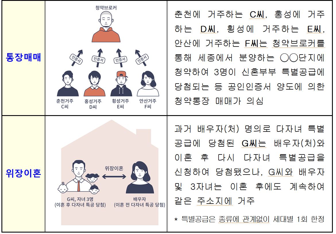 주요 수법 국토교통부 제공