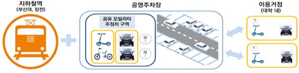 부산시는 23일 오후 부산시청 영상회의실에서 공유모빌리티 시범사업 추진을 위한 업무 협약식을 한다고 22일 밝혔다. 공유모빌리티 시범지역 운영 개념도. 