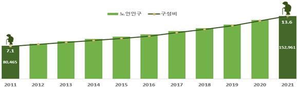 울산시 노인인구 추이(단위 명, %). 울산시 제공